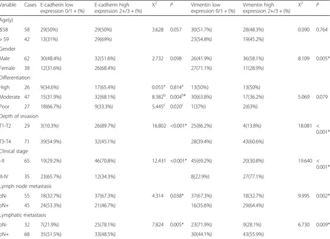Table 4 Cross correlation analyses reveal strong relationships among density of TAM in tumor nest, tumor stroma and expression ofE-cadherin and Vimentin in Kazakh ESCCs