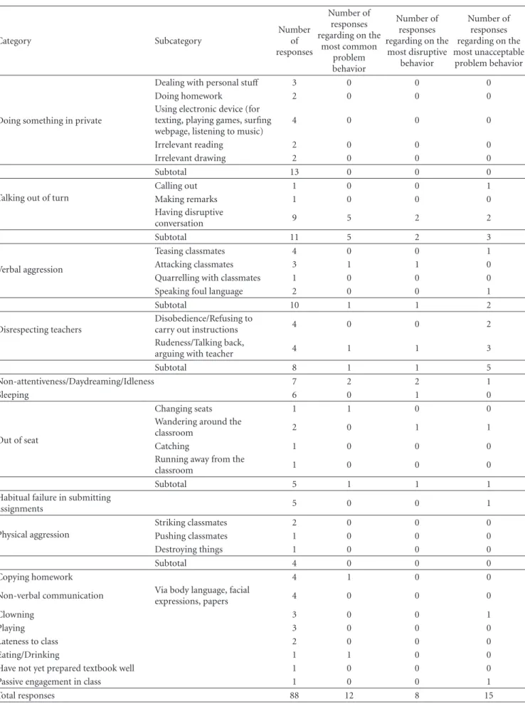 Table 1: A Summary of the teachers’ perceptions of student problem behaviors inside classroom.