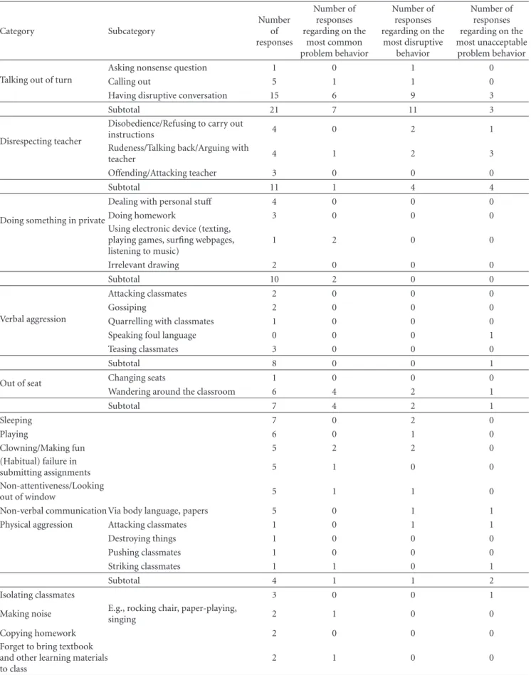 Table 1: A Summary of students’ perceptions of student problem behaviors inside classroom (N = 18).