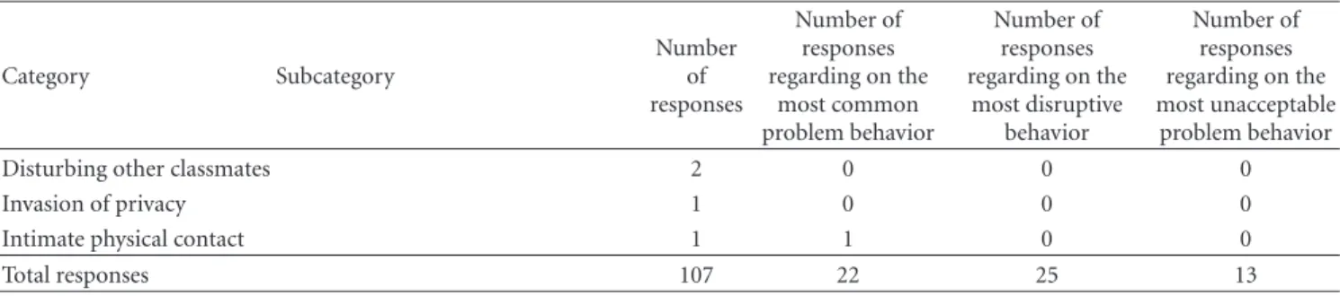 Table 1: Continued. Category Subcategory Numberof responses Number ofresponses regarding on themost common problem behavior Number ofresponses regarding on themost disruptivebehavior Number ofresponses regarding on the most unacceptableproblem behavior