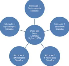 Figure 1: Basic Theoretical and Five Main Sub scale of IGPDD  