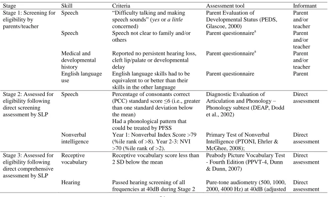 Table 1.  Eligibility criteria from Stages 1, 2 and 3 for inclusion in stage 4 (intervention/control) of the Sound Start Study 