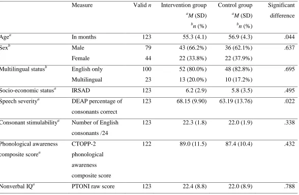 Table 2. Characteristics of the Intervention and Control Groups in the Sound Start Study (n = 123) prior to intervention 