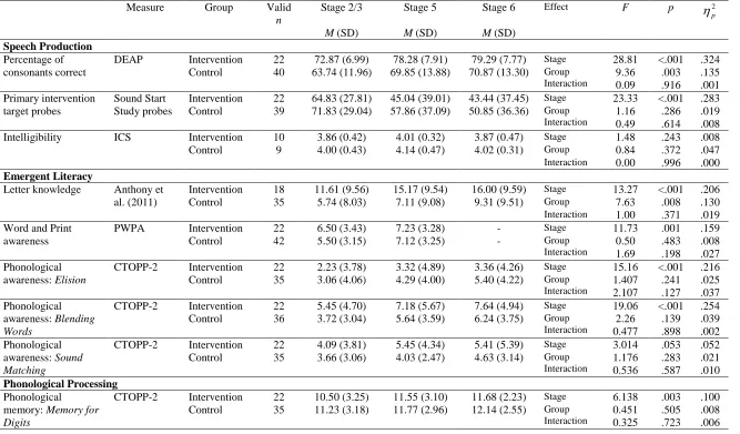 Table 4 Outcomes of the Intervention and Control Groups in the Sound Start Study: Per Protocol 