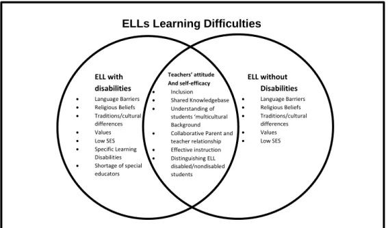 Figure 1. Venn diagram of overview of learning difficulties for ELLs with or  without disabilities