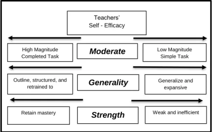 Figure 2. Diagram of teacher competencies relative to self-efficacy instructing ESE  and/or ELL students showing intensity of teacher self-efficacy
