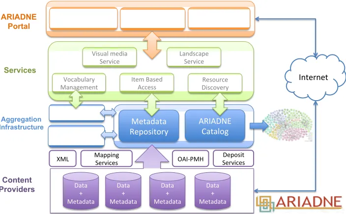 Fig. 1.Architecture of the ARIADNE Infrastructure