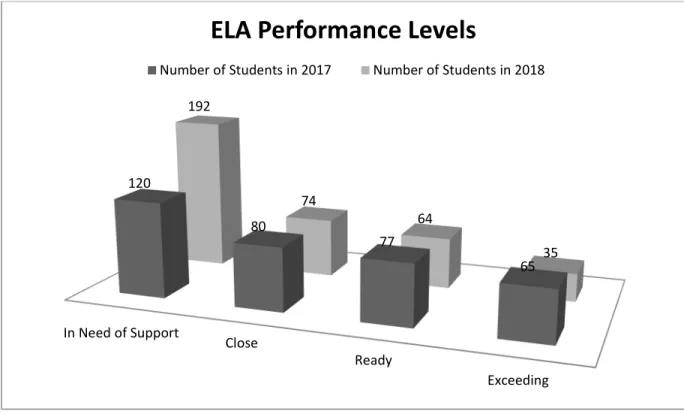 Figure 5.  ELA Performance Levels.  The number of students performing at various levels  on the ACT Aspire (My School Info, 2019)