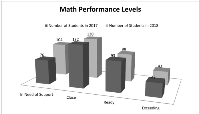 Figure 6.  Math Performance Levels.  Number of students performing at various levels on  the ACT Aspire (My School Info, 2019)