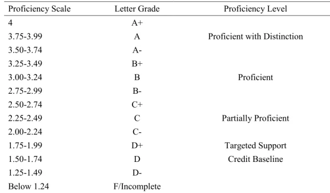 Table 3 is the current standard-based grading chart at the participating middle  school