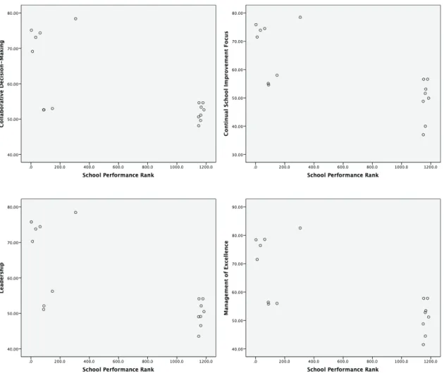 Figure 1. Linear plots of linear relationships between school performance and school  organization themes subscale of norms