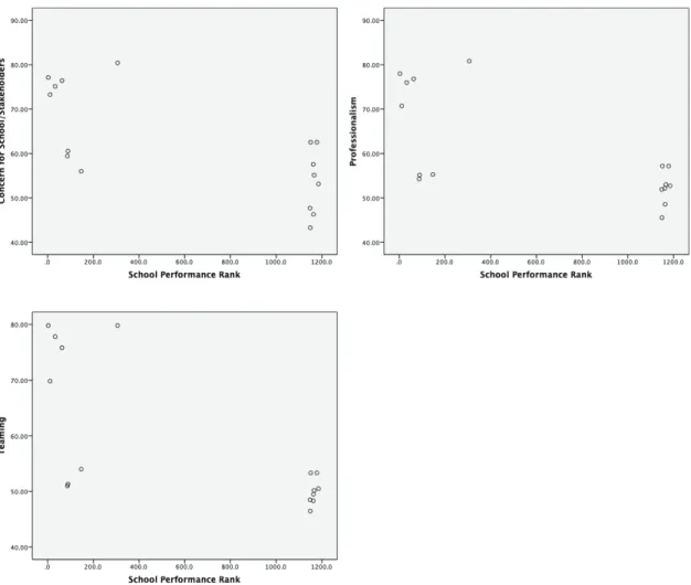 Figure 2. Linear plots of linear relationships between school performance and school  organization themes subscale of beliefs
