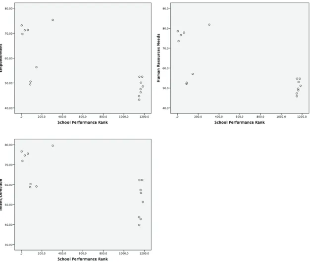 Figure 3. Linear plots of linear relationships between school performance and school  organization themes subscale of core values