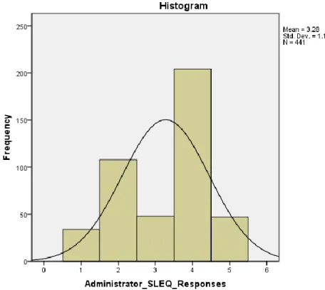 Figure 3. Histogram of Administrator Survey Responses (Null Hypothesis One)  Null Hypothesis Two 