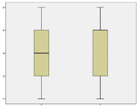 Figure 4. Box and Whisker Plot for r-SLEQ Survey Ratings by Group (Null Hypothesis Two)   Also, a normality test was used to test the null hypothesis that data sets (null hypothesis  two) for each group were normally distributed