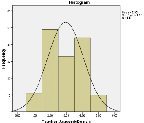 Figure 5. Histogram of Teacher Survey Responses (Null Hypothesis Two) 