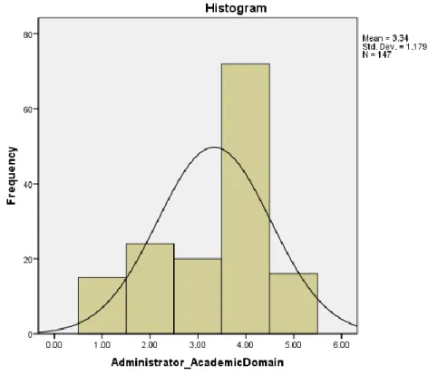 Figure 6. Histogram of Administrator Survey Responses (Null Hypothesis Two)  Null Hypothesis Three 