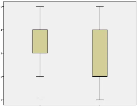Figure 7. Box and Whisker Plot for r-SLEQ Survey Ratings by Group (Null Hypothesis Three)  Also, a normality test was used to test the null hypothesis that data sets (null hypothesis  three) for each group were normally distributed