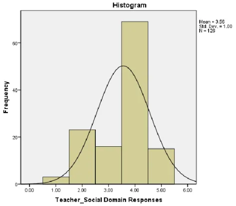 Figure 8. Histogram of Teacher Survey Responses (Null Hypothesis Three) 