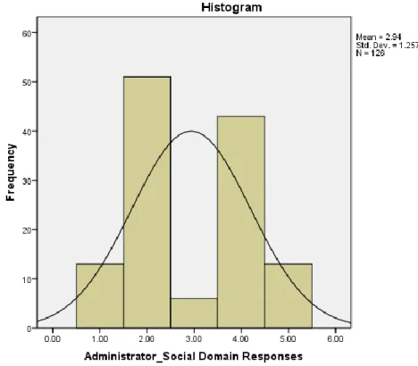 Figure 9. Histogram of Administrator Survey Responses (Null Hypothesis Three)  Null Hypothesis Four 