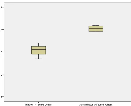 Figure 10. Box and Whisker Plot for r-SLEQ Survey Ratings by Group (Null Hypothesis Four)  Also, a normality test was used to test the null hypothesis that data sets (null hypothesis  four) for each group were normally distributed