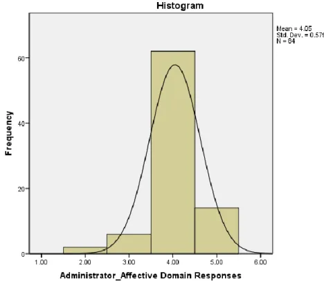 Figure 12. Histogram of Administrator Survey Responses (Null Hypothesis Four) 