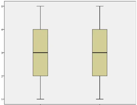 Figure 13. Box and Whisker Plot for r-SLEQ Survey Ratings by Group (Null Hypothesis Five)  Also, a normality test was used to test the null hypothesis that data sets (null hypothesis  five) for each group were normally distributed