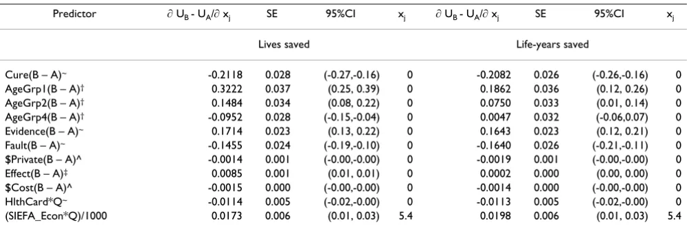 Table 6: Marginal effects for population average models