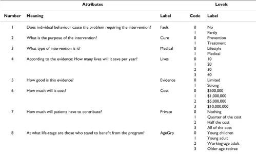 Table 1: Attributes and levels for health programs