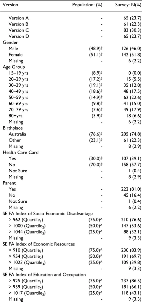 Table 3: Characteristics of Australian population versus survey sample