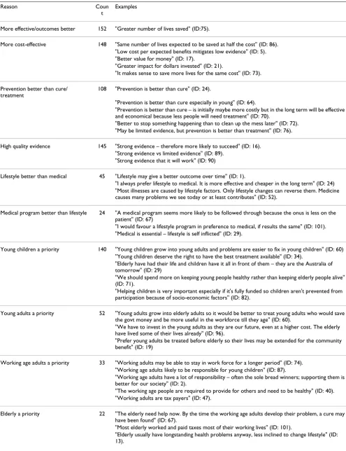 Table 4: Classification of reasons given for stated-preferences