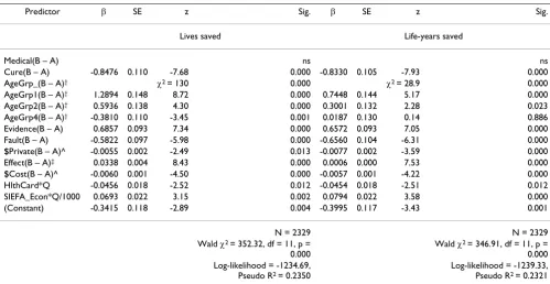 Table 5: Parameter estimates for population-average model using robust regression with pweights