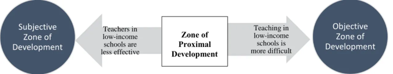 Figure 5. Theoretical Model: Possible Causes for Increased Difficulty Ratings in Low- Low-Income Schools 