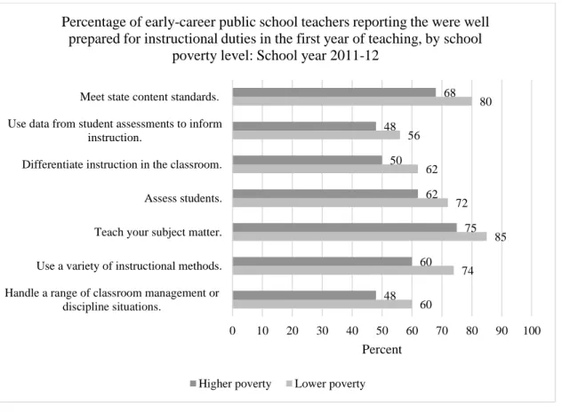 Figure 2. Early-Career Teacher Levels of Preparation by Poverty Level (IES, 2018)  Research suggests at least two possible reasons for lower teacher preparation and  quality in low-income schools