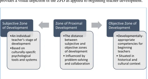 Figure 3. Vygotsky's ZPD Applied to Beginning Teacher Development Subjective Zone of Development•An individual teacher's stage of development•Based on culturally-specifc psychological tools and systems