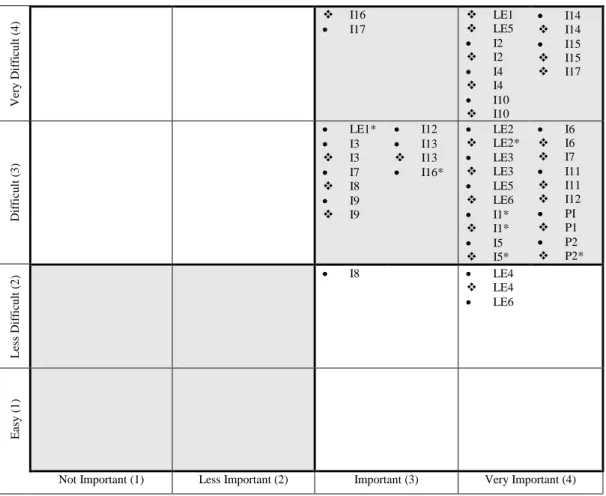 Figure 4. Competency Importance and Difficulty 