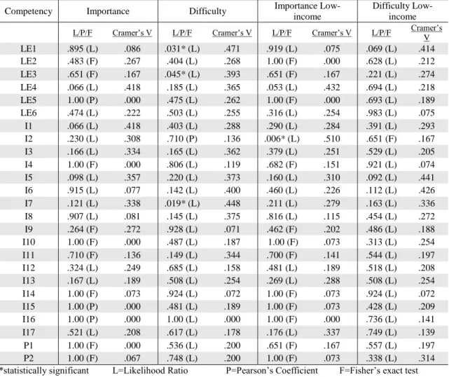 Table 19 shows the expected and observed counts for the four statistically  significant items