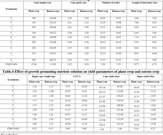 Table.3 Effect of growth promoting nutrient solution on physiological parameters of plant crop and ratoon crop 