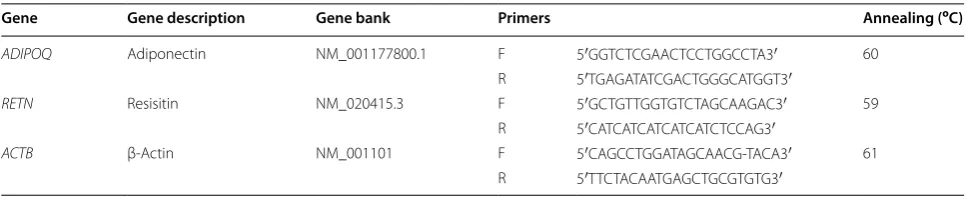 Table 1 Primers used for the analysis of adiponectin and resistin expression on mRNA level in adipose tissues