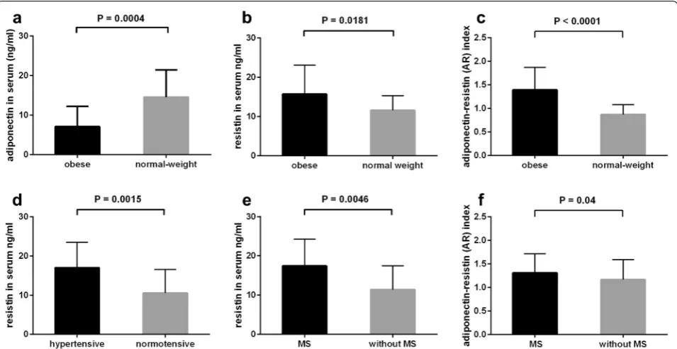 Fig. 1 Adiponectin (a), resistin (b) and adiponectin–resistin (AR) index (c) in sera of obese and normal‑weight individuals