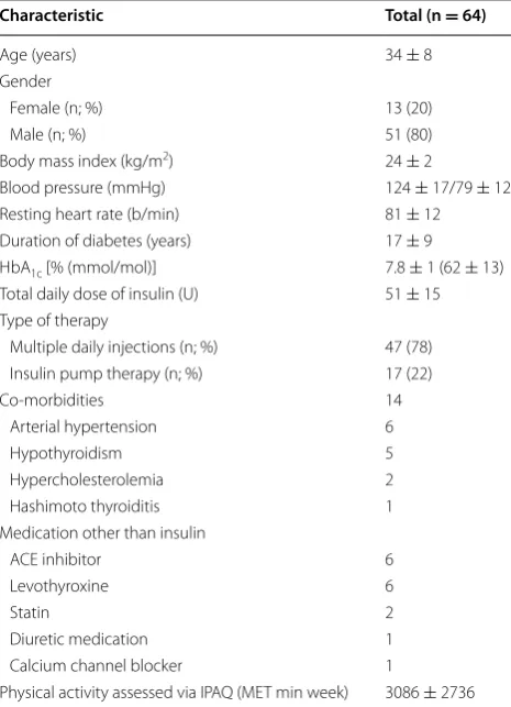 Table 1 Participant characteristics given as mean ± SD and percentage (%)