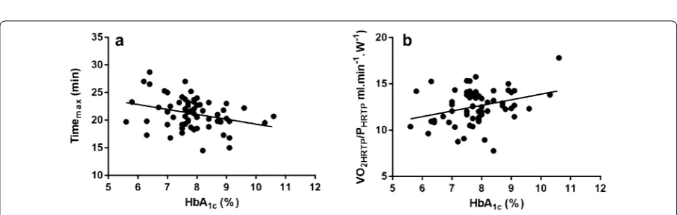 Table 2 Comparison of the anaerobic thresholds derived from HRTP and  VT2 as well as pre- and post-exercise blood glu-cose levels