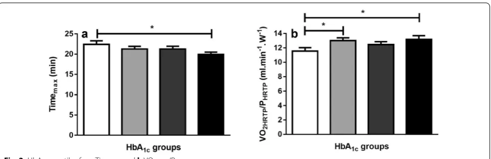 Fig. 2 HbA1c quartiles for a  Timemax and b  VO2HRTP/PHRTP
