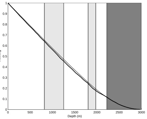 Fig. 7. Evolution of the thinning with depth at 30 km from the icedivide. The stationary solution is represented by a thin solid lines,whereas the transient run is plotted with a thick solid line.