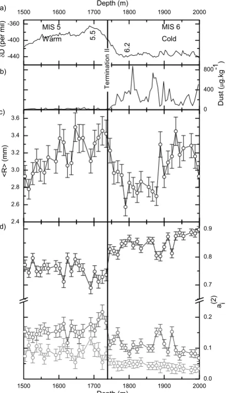Fig. 2. (a) Evolution of depth as a function of the cumulative strainϵzz, along the EDC (red lines), DF (Blue line) and GRIP (black line)cores