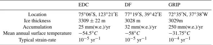 Table 1. Surface conditions at the EDC (EPICA Community Members, 2004), DF (Dome-F Deep Coring Group, 1998) and GRIP drillingsites (Schott Hvidberg et al., 1997)