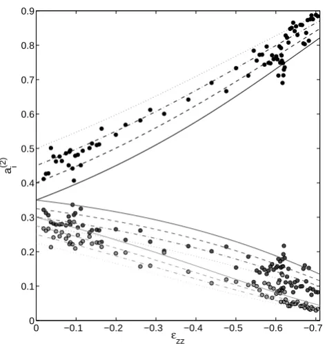Fig. 3..25) dashed-dotted line, (0.50, 0.275as a function of(, 0.(light gray. Closed symbols are data points, whereas lines show the030) continuous line,0