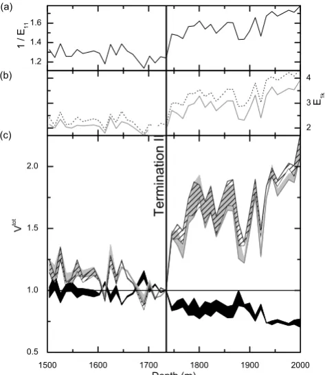 Fig. 4. Evolution of the enhancement factors as a function of depth:(a) 1/E11, (b) E12 (dotted line) and E13 (gray line) (c) Evolutionof the viscosity ratios resulting from textural effects (grain size andfabric)