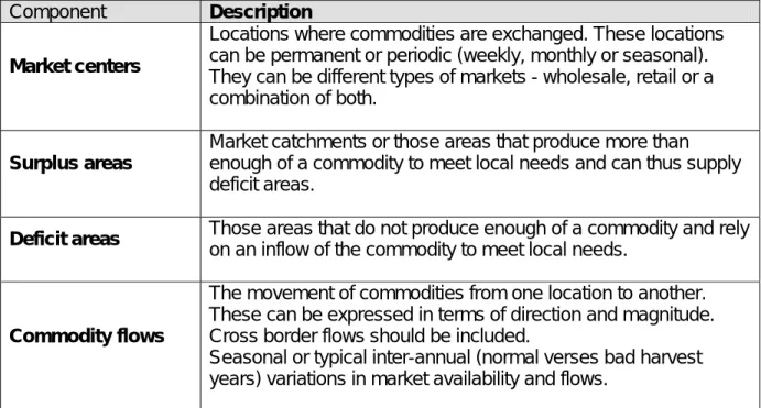 Table 3: Key components of a market network  