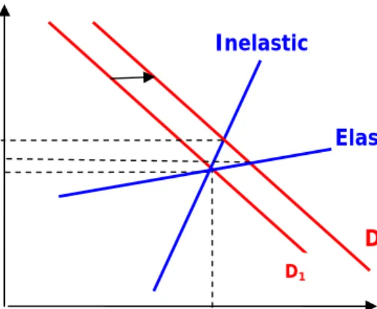 Figure 1: Elastic and inelastic 